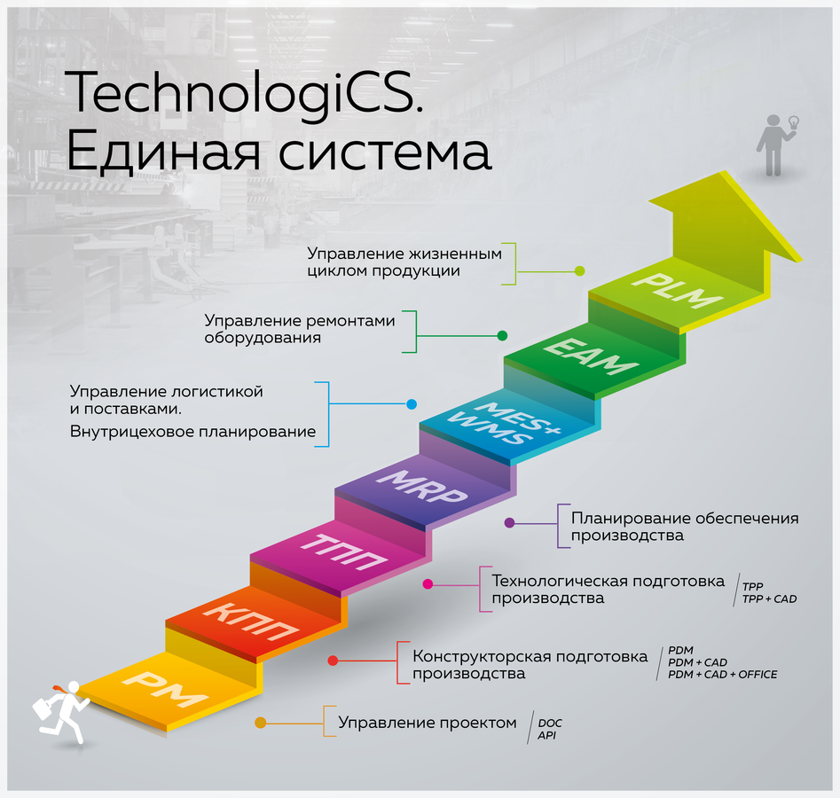 Управление количеством продукции