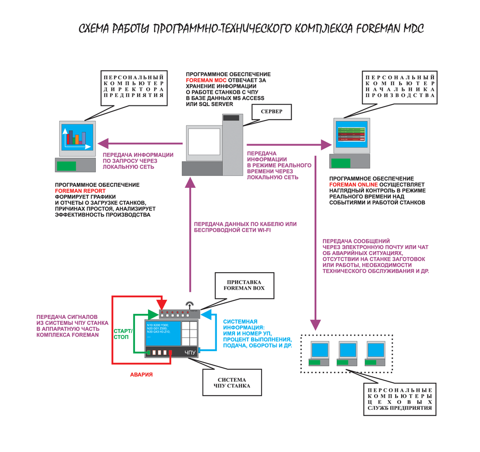 Режимы работы станка с чпу. Наглядный контроль это.