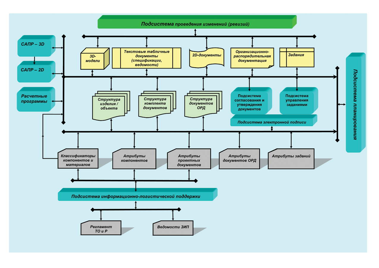 Система автоматизации проектно конструкторских работ сапр. Структура конструкторской документации. САПР схема. Разработка конструкторской документации в электронном виде. Автоматизированное проектирование конструкторской документации.
