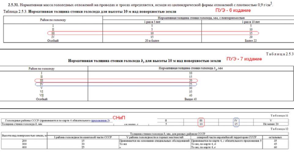 Заполнение лотка ПУЭ. ПУЭ-15р.