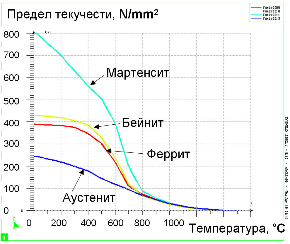 Зависимость предела текучести стали. Предел текучести. Предел прочности и текучести стали. Зависимость предела текучести от температуры. Сигма т предел текучести.