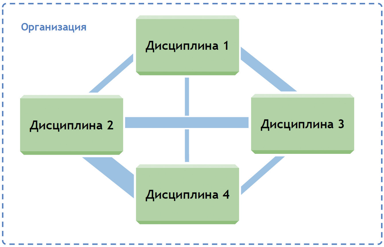 Модели обмена. Три модели обмена. Один из видов моделей....