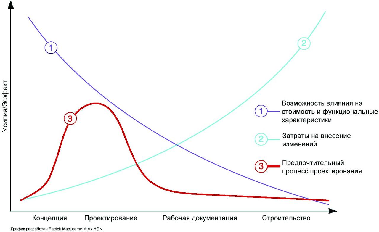 Изменение стоимости