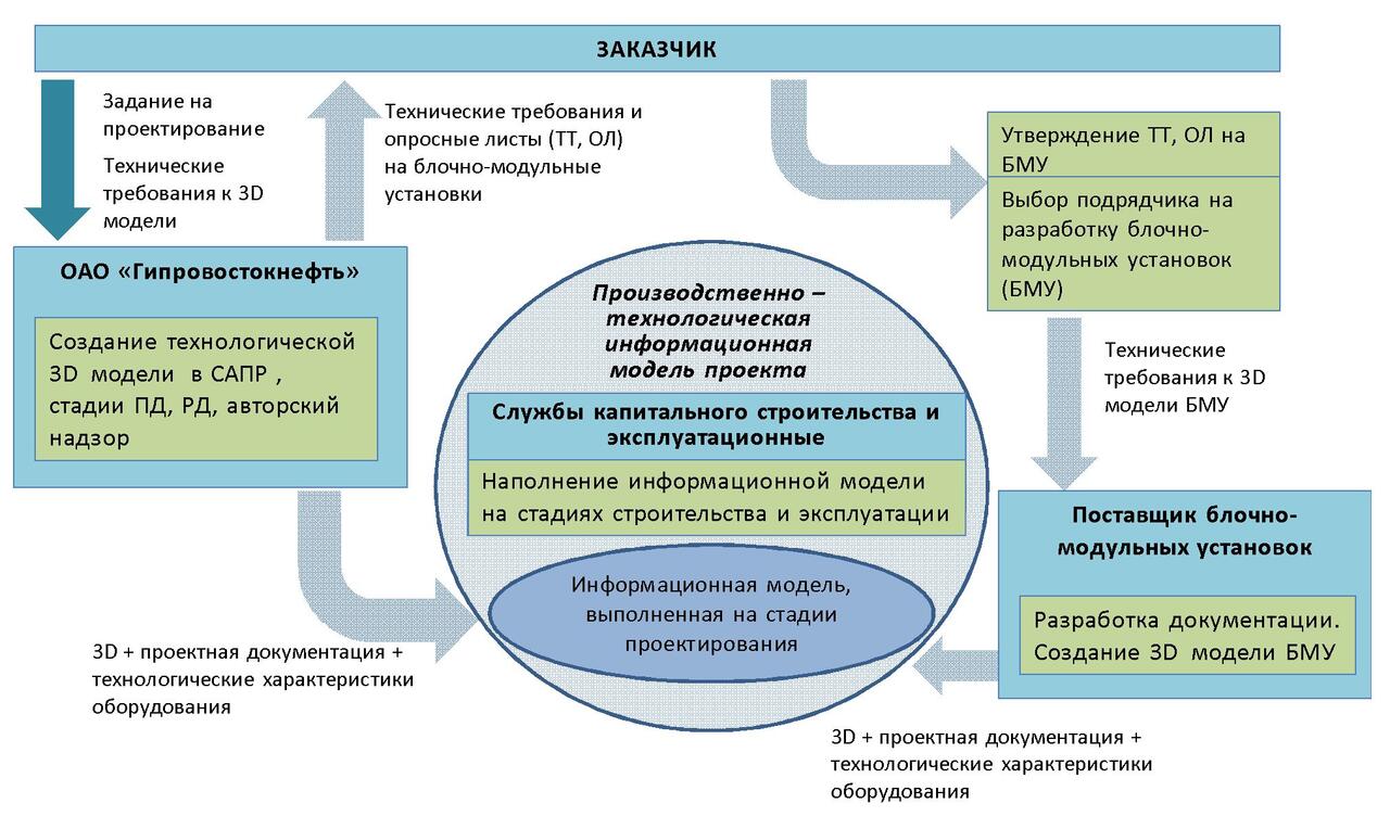 Разработка технического проекта это