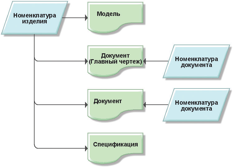 Модели документа. Модель документа. Моделирование документов. Номенклатурная модель. Модель как документ.