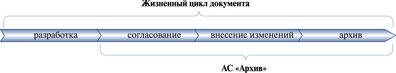 Жизненный цикл документа стадии. Жизненный цикл документа схема. Стадии жизненного цикла документа. Жизненный цикл документации. Жизненный цикл электронного документа.