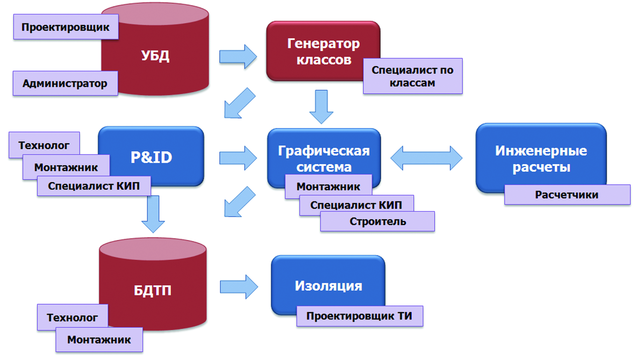 Системы управления базами данных проект. СУБД интеграция схем. Выбор СУБД для создания системы автоматизации.