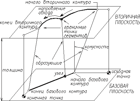 Рис.2. Модель четырехкоординатной обработки