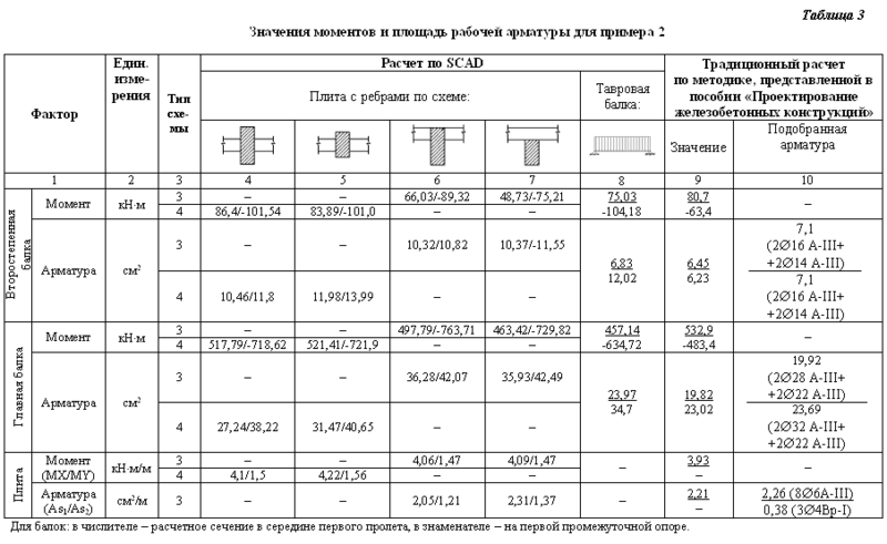 Диаметр арматуры для плиты перекрытия таблица. Толщина монолитного перекрытия таблица. Таблица монолитного ж.б перекрытия. Расчёт арматуры для плиты перекрытия калькулятор.