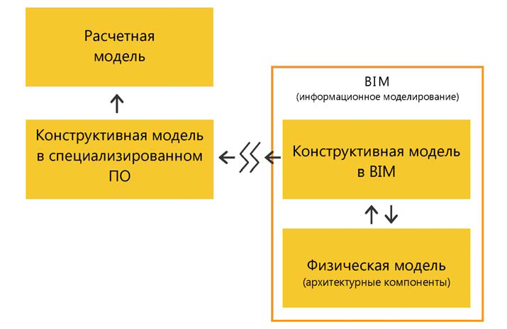 Конструктивная модель